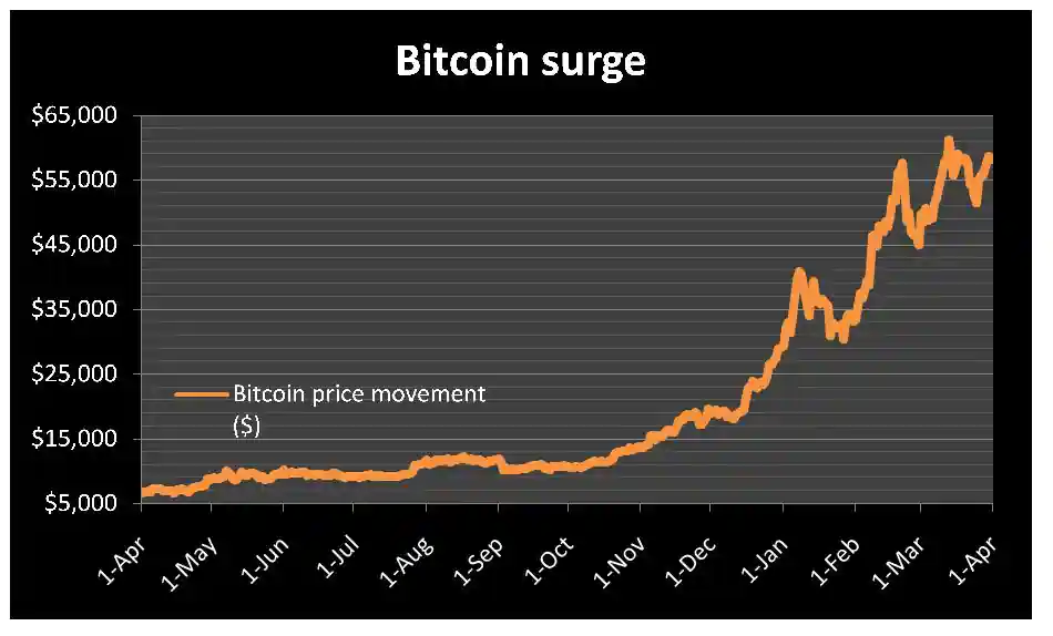 Bitcoin surge